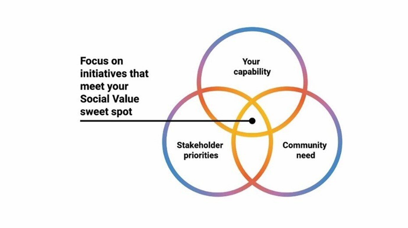 Social Value sweet spot