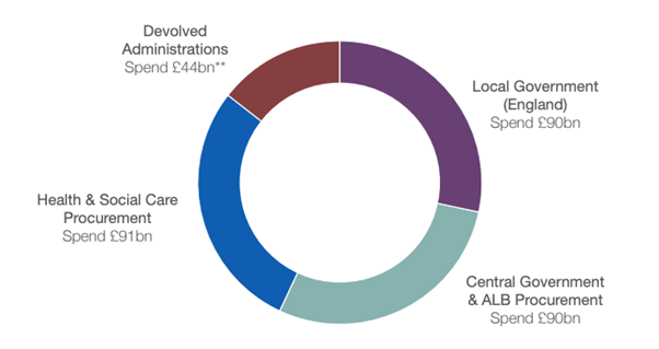 UK Public Procurement Spend